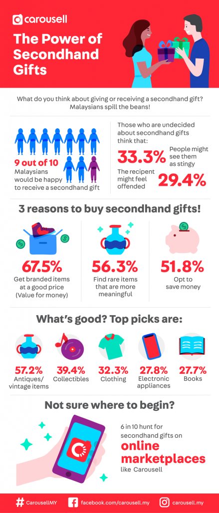 Infographics_Carousell Power of Secondhand Gifts_Final